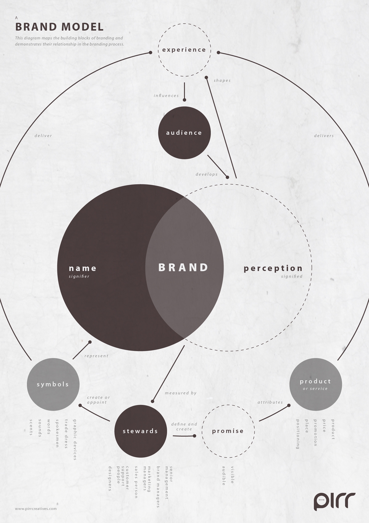brand model what branding
