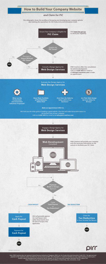 infographic design how to build your company website claim pic